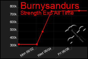 Total Graph of Burnysandurs