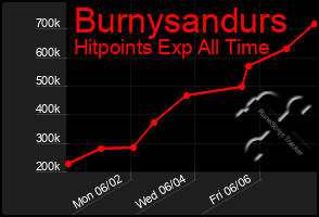Total Graph of Burnysandurs