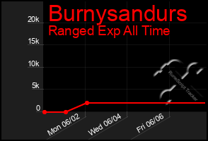 Total Graph of Burnysandurs