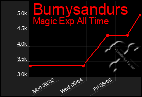 Total Graph of Burnysandurs