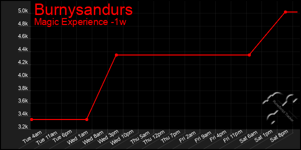 Last 7 Days Graph of Burnysandurs