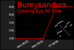 Total Graph of Burnysandurs
