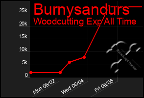 Total Graph of Burnysandurs