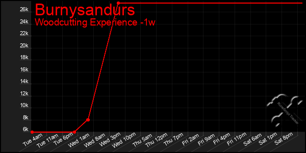 Last 7 Days Graph of Burnysandurs