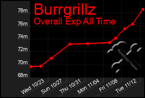 Total Graph of Burrgrillz
