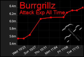 Total Graph of Burrgrillz