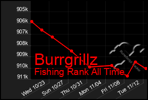 Total Graph of Burrgrillz