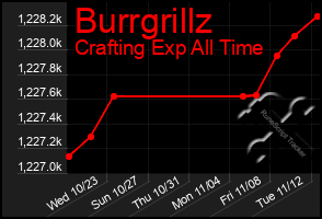 Total Graph of Burrgrillz