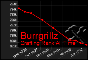 Total Graph of Burrgrillz