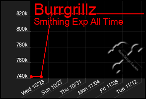 Total Graph of Burrgrillz