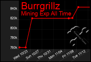 Total Graph of Burrgrillz