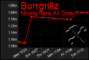 Total Graph of Burrgrillz
