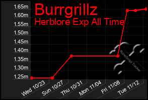 Total Graph of Burrgrillz
