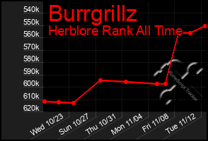 Total Graph of Burrgrillz