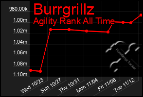Total Graph of Burrgrillz