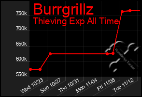 Total Graph of Burrgrillz