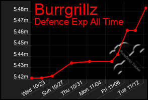 Total Graph of Burrgrillz