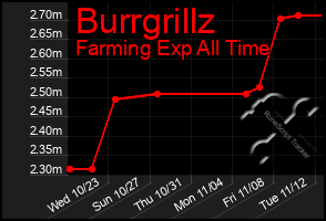 Total Graph of Burrgrillz