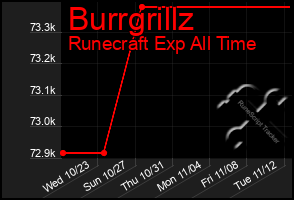 Total Graph of Burrgrillz