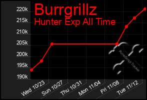 Total Graph of Burrgrillz