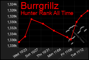 Total Graph of Burrgrillz