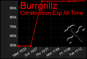 Total Graph of Burrgrillz