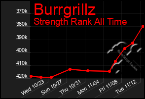 Total Graph of Burrgrillz