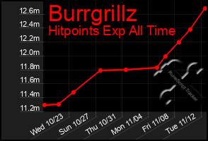 Total Graph of Burrgrillz