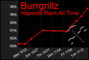 Total Graph of Burrgrillz