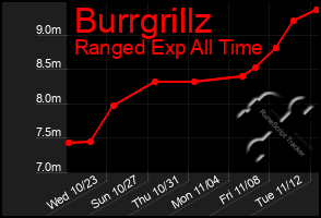 Total Graph of Burrgrillz