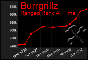 Total Graph of Burrgrillz