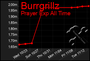 Total Graph of Burrgrillz