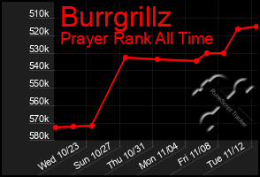Total Graph of Burrgrillz