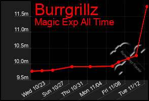 Total Graph of Burrgrillz