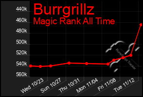 Total Graph of Burrgrillz