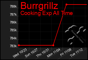 Total Graph of Burrgrillz