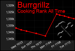 Total Graph of Burrgrillz