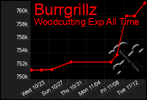 Total Graph of Burrgrillz
