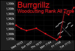 Total Graph of Burrgrillz