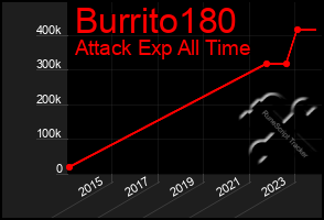 Total Graph of Burrito180