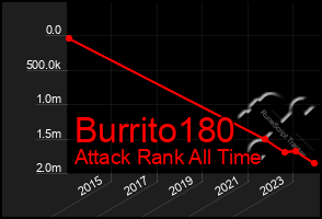 Total Graph of Burrito180