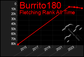 Total Graph of Burrito180