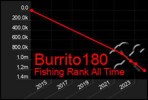 Total Graph of Burrito180