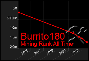 Total Graph of Burrito180