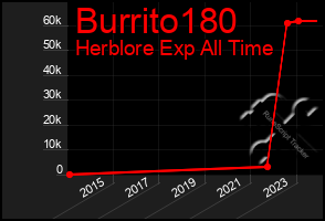 Total Graph of Burrito180