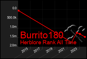 Total Graph of Burrito180