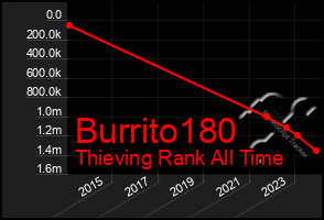 Total Graph of Burrito180