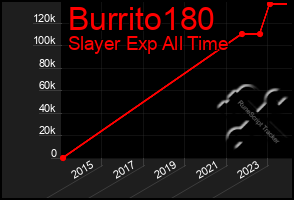 Total Graph of Burrito180