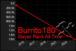 Total Graph of Burrito180