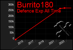 Total Graph of Burrito180